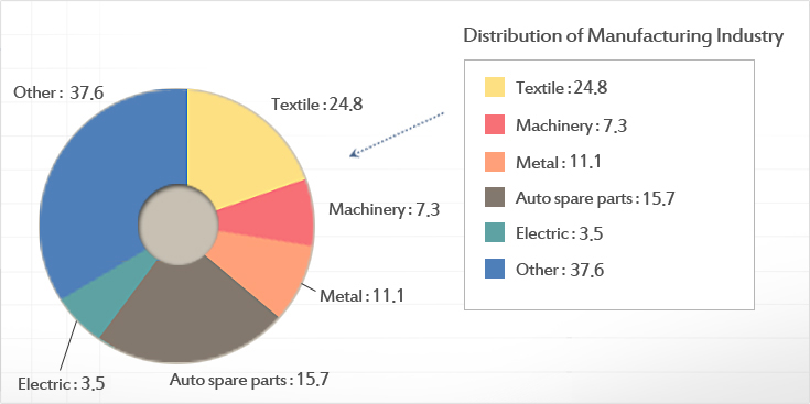 Distribution of Manufacturing Industry(Other:40.7,
Electric:3.4,
Auto spare parts:15.2,
Metal:10.5,
Machinery:6.4,
Textile:23.8,
)